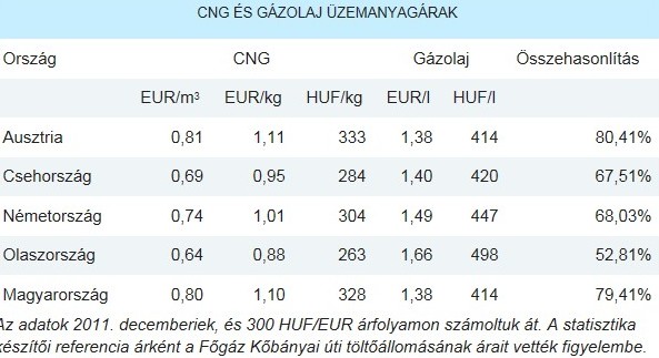 CNG árak